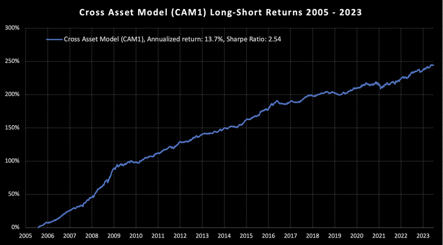 Cross Asset Model 2005 - 2023