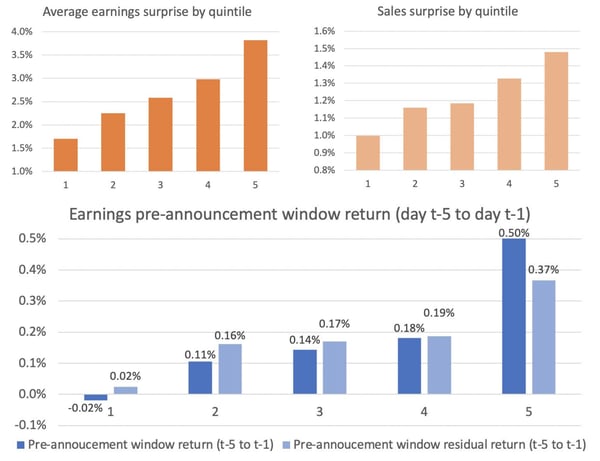InvestingChannel-quintile-results