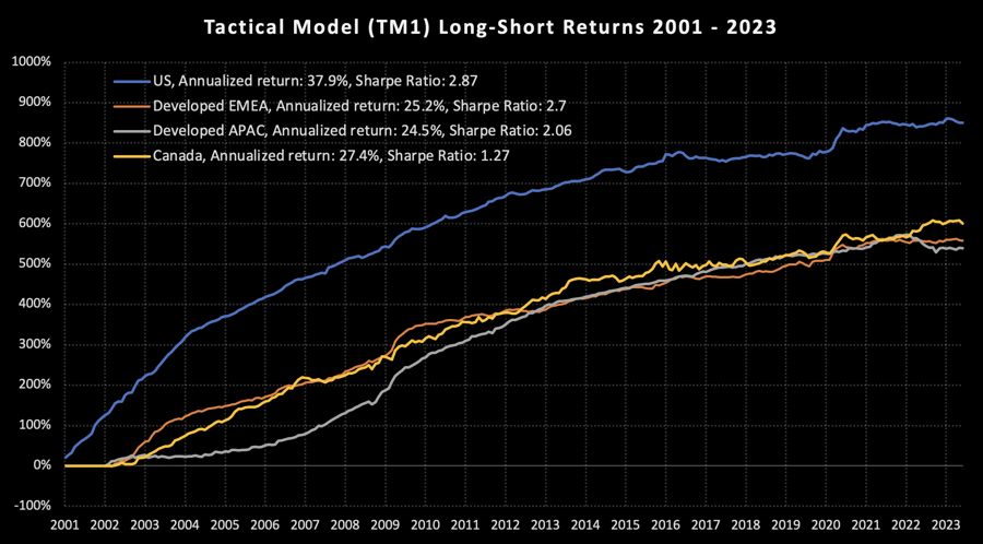 Tactical Model 2001 - 2023